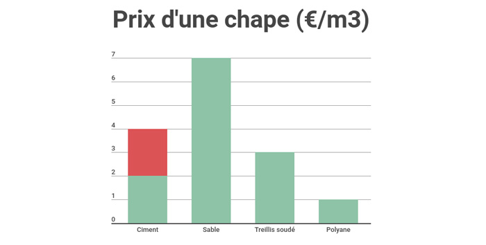 Prix mortier m2 best sale